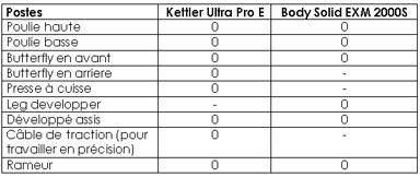 Comparatif presse de musculation : KETTLER Ultra Pro E  et BODYSOLID EXM2000S