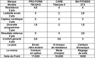 Classement vélo d'apprtement