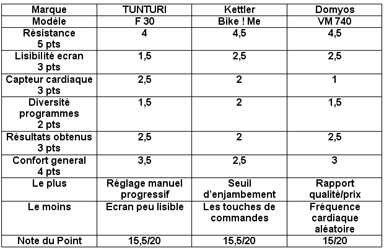 Classement vélo d'apprtement