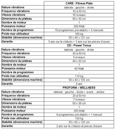 Fitness / Plateformes vibrantes